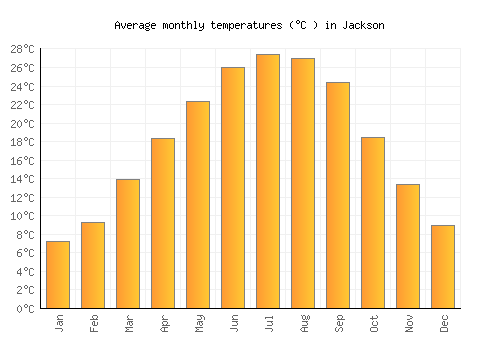 Jackson average temperature chart (Celsius)