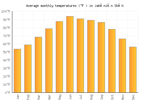 Jahāniān Shāh average temperature chart (Fahrenheit)