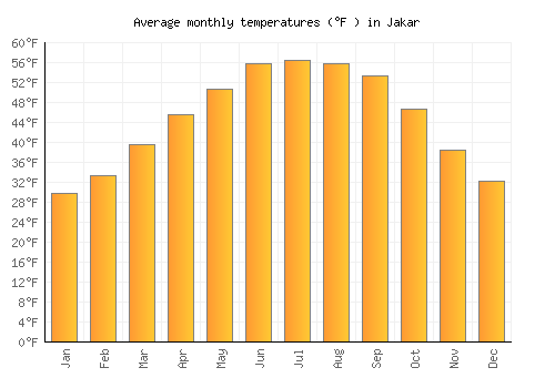 Jakar average temperature chart (Fahrenheit)