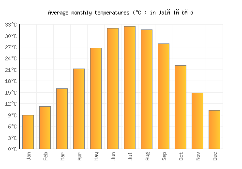 Jalālābād average temperature chart (Celsius)