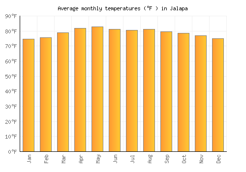 Jalapa average temperature chart (Fahrenheit)