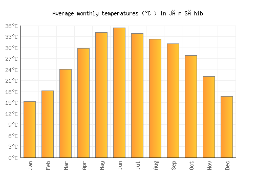 Jām Sāhib average temperature chart (Celsius)