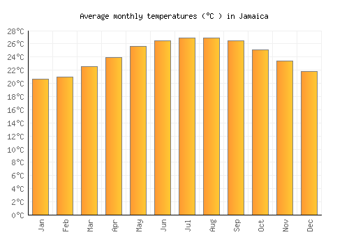Jamaica average temperature chart (Celsius)