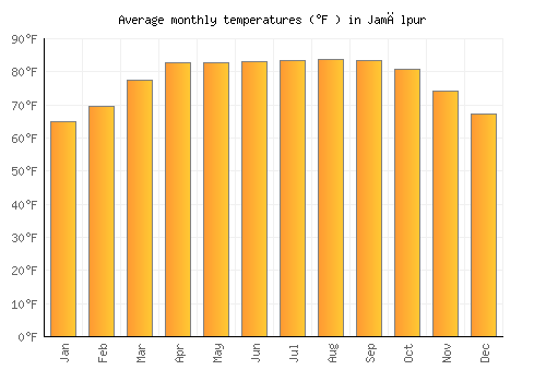 Jamālpur average temperature chart (Fahrenheit)