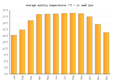 Jamālpur average temperature chart (Celsius)