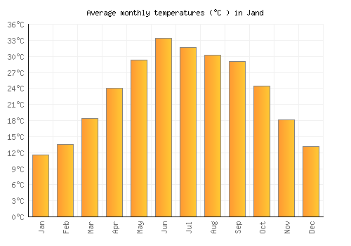 Jand average temperature chart (Celsius)