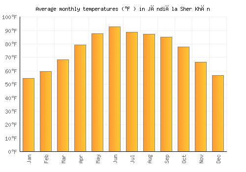 Jāndiāla Sher Khān average temperature chart (Fahrenheit)