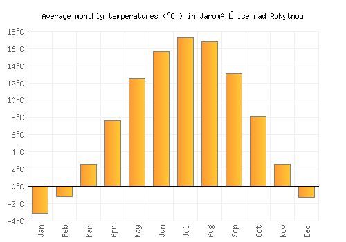 Jaroměřice nad Rokytnou average temperature chart (Celsius)