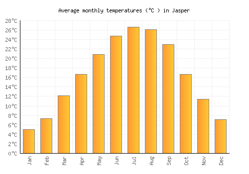 Jasper average temperature chart (Celsius)