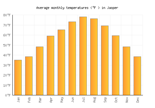 Jasper average temperature chart (Fahrenheit)