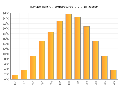 Jasper average temperature chart (Celsius)