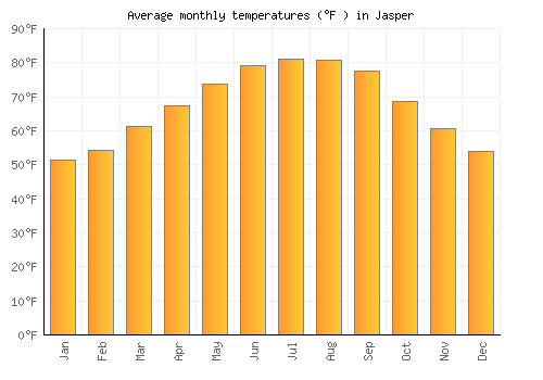 Jasper average temperature chart (Fahrenheit)