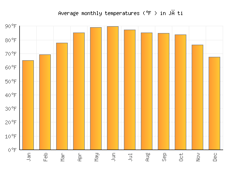 Jāti average temperature chart (Fahrenheit)