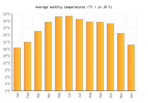 Jāti average temperature chart (Celsius)