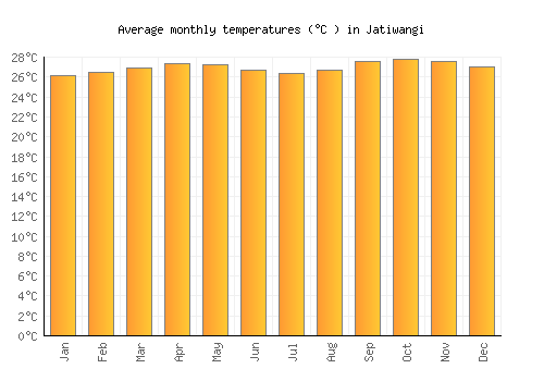 Jatiwangi average temperature chart (Celsius)