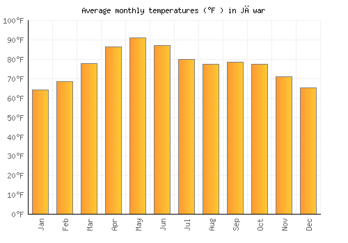 Jāwar average temperature chart (Fahrenheit)