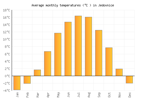 Jedovnice average temperature chart (Celsius)