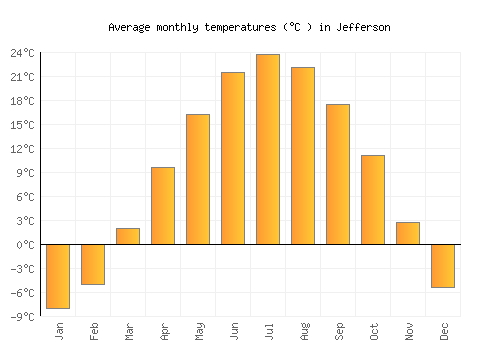 Jefferson average temperature chart (Celsius)