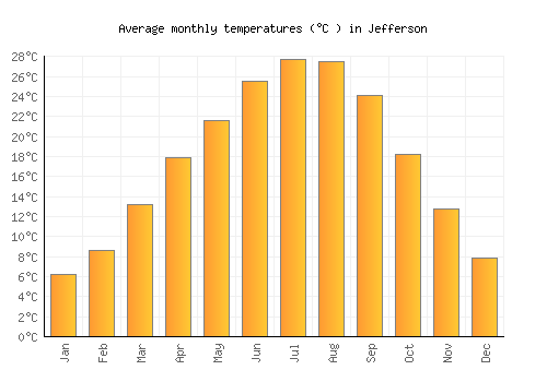 Jefferson average temperature chart (Celsius)