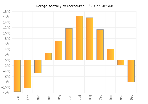 Jermuk average temperature chart (Celsius)