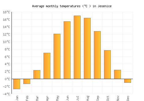 Jesenice average temperature chart (Celsius)