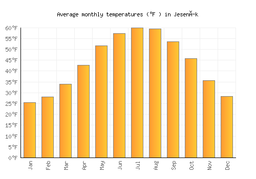 Jeseník average temperature chart (Fahrenheit)