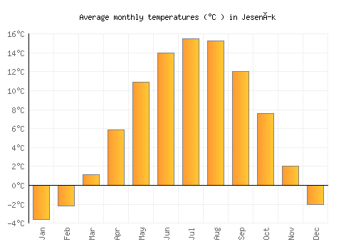 Jeseník average temperature chart (Celsius)