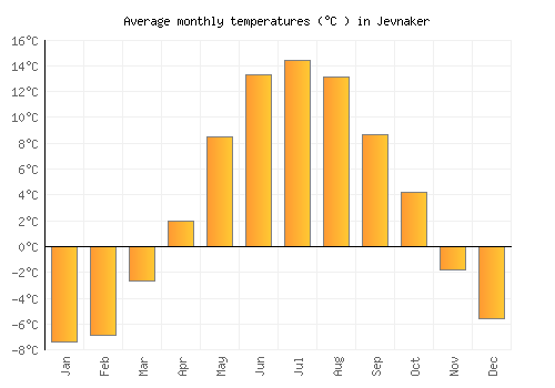 Jevnaker average temperature chart (Celsius)