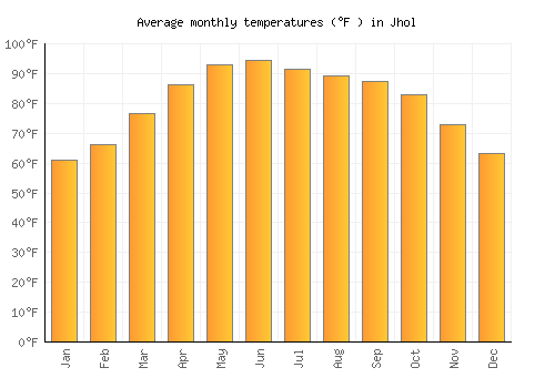 Jhol average temperature chart (Fahrenheit)