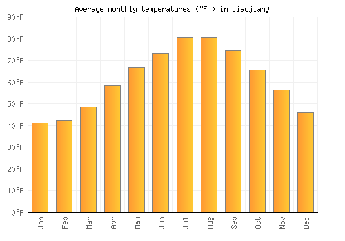 Jiaojiang average temperature chart (Fahrenheit)