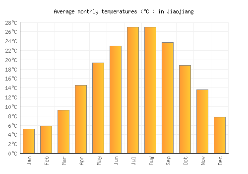 Jiaojiang average temperature chart (Celsius)