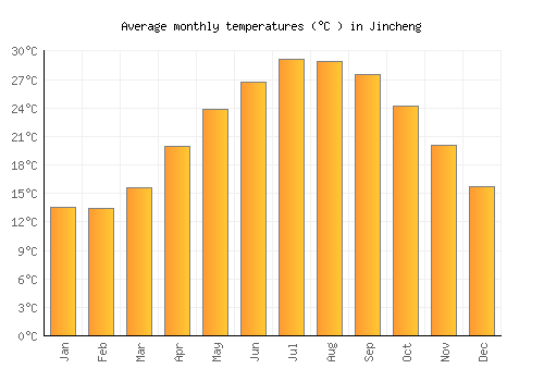 Jincheng average temperature chart (Celsius)