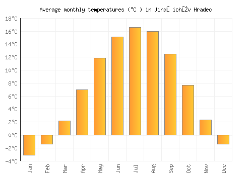 Jindřichův Hradec average temperature chart (Celsius)