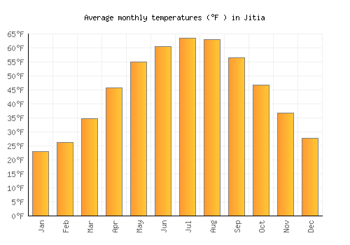 Jitia average temperature chart (Fahrenheit)