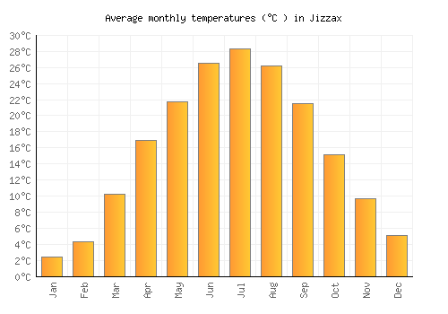 Jizzax average temperature chart (Celsius)