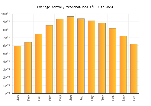 Johi average temperature chart (Fahrenheit)