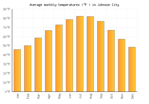 Johnson City average temperature chart (Fahrenheit)