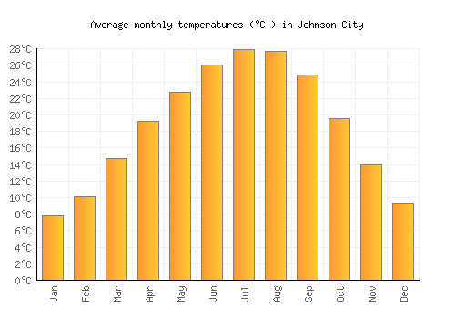 Johnson City average temperature chart (Celsius)