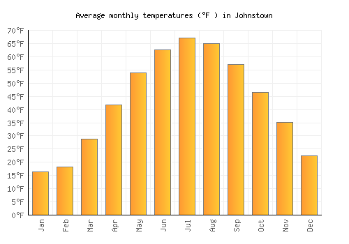 Johnstown average temperature chart (Fahrenheit)