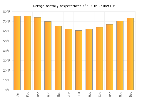 Joinville average temperature chart (Fahrenheit)