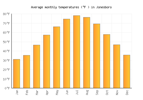 Jonesboro average temperature chart (Fahrenheit)