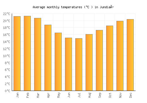Jundiaí average temperature chart (Celsius)