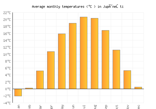 Jupâneşti average temperature chart (Celsius)