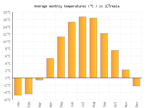 Jūrmala average temperature chart (Celsius)