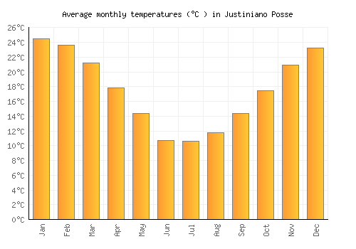 Justiniano Posse average temperature chart (Celsius)