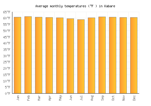 Kabare average temperature chart (Fahrenheit)