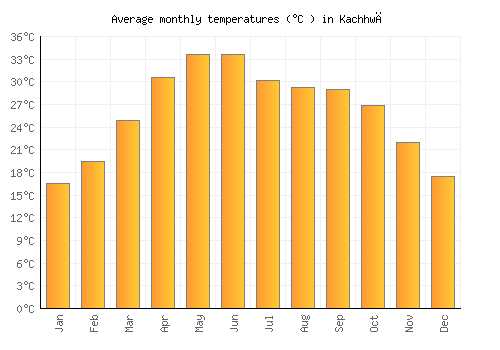 Kachhwā average temperature chart (Celsius)