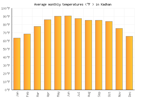 Kadhan average temperature chart (Fahrenheit)