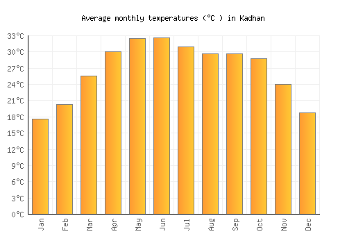 Kadhan average temperature chart (Celsius)