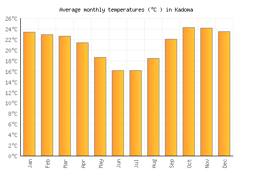 Kadoma average temperature chart (Celsius)